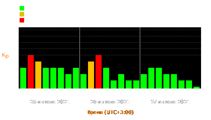 Состояние магнитосферы Земли с 25 по 27 апреля 2021 года