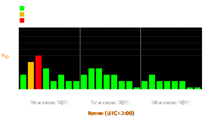 Состояние магнитосферы Земли с 26 по 28 апреля 2021 года