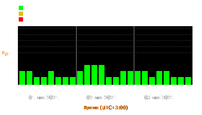 Состояние магнитосферы Земли с 1 по 3 мая 2021 года