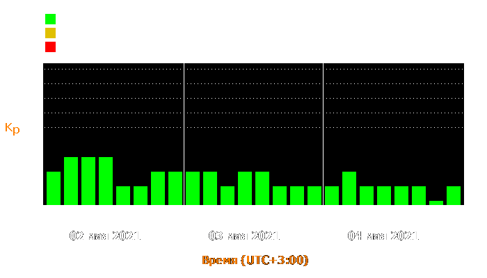 Состояние магнитосферы Земли с 2 по 4 мая 2021 года