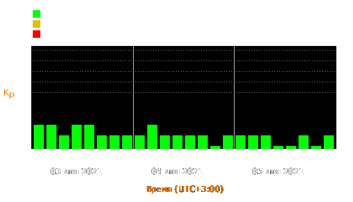 Состояние магнитосферы Земли с 3 по 5 мая 2021 года