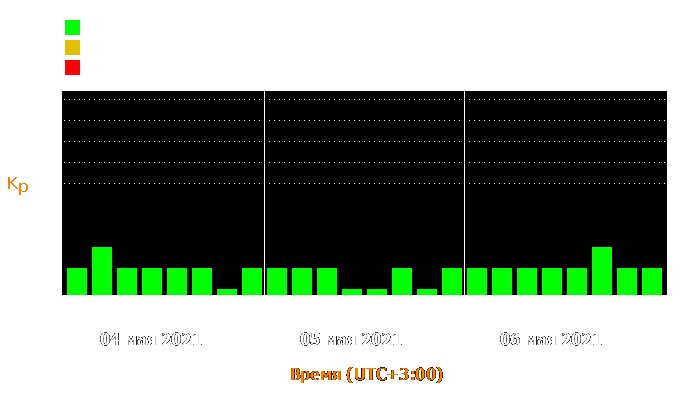 Состояние магнитосферы Земли с 4 по 6 мая 2021 года