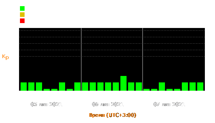 Состояние магнитосферы Земли с 5 по 7 мая 2021 года