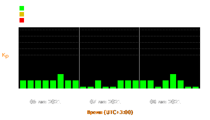 Состояние магнитосферы Земли с 6 по 8 мая 2021 года