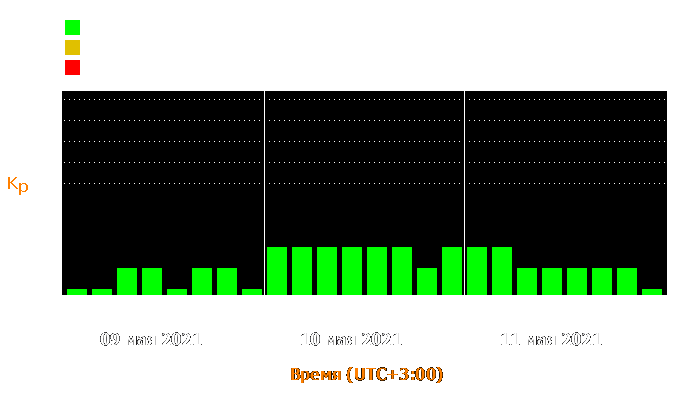 Состояние магнитосферы Земли с 9 по 11 мая 2021 года