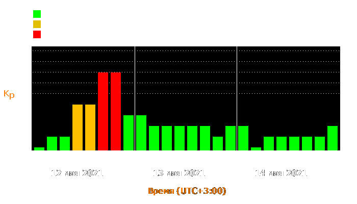 Состояние магнитосферы Земли с 12 по 14 мая 2021 года