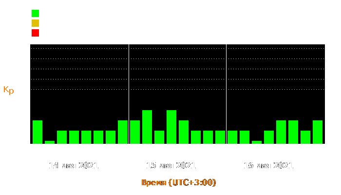 Состояние магнитосферы Земли с 14 по 16 мая 2021 года