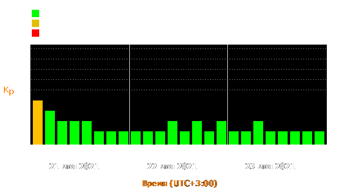 Состояние магнитосферы Земли с 21 по 23 мая 2021 года