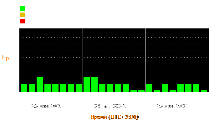 Состояние магнитосферы Земли с 23 по 25 мая 2021 года