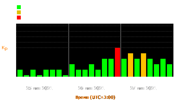 Состояние магнитосферы Земли с 25 по 27 мая 2021 года