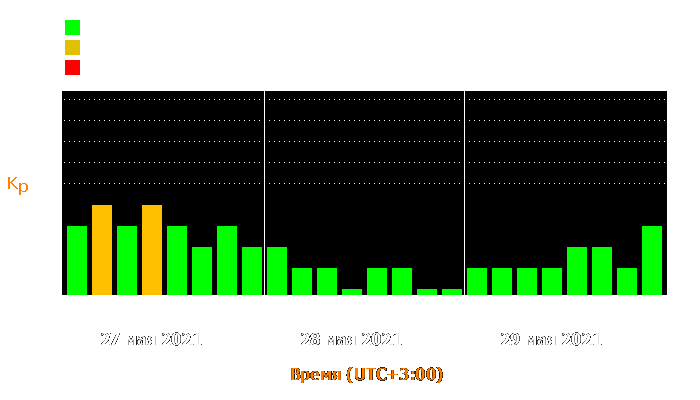 Состояние магнитосферы Земли с 27 по 29 мая 2021 года