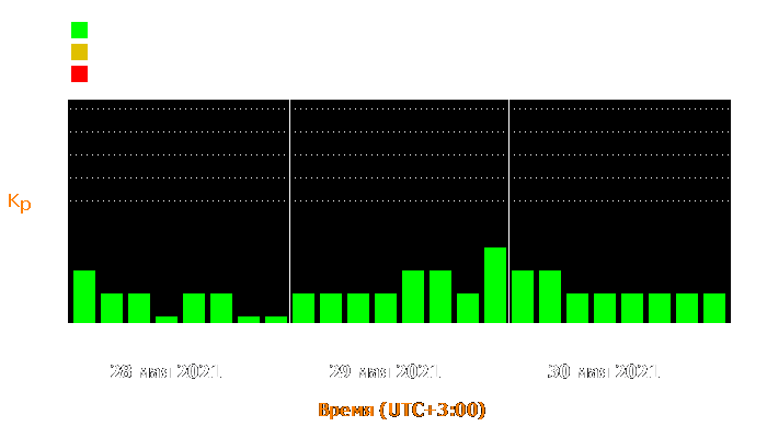 Состояние магнитосферы Земли с 28 по 30 мая 2021 года