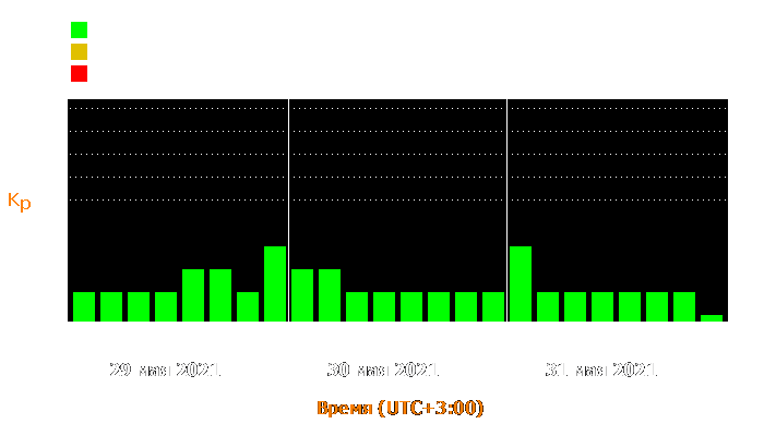 Состояние магнитосферы Земли с 29 по 31 мая 2021 года