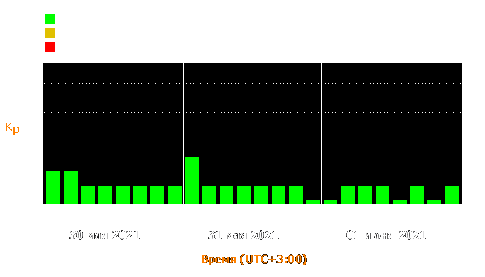 Состояние магнитосферы Земли с 30 мая по 1 июня 2021 года