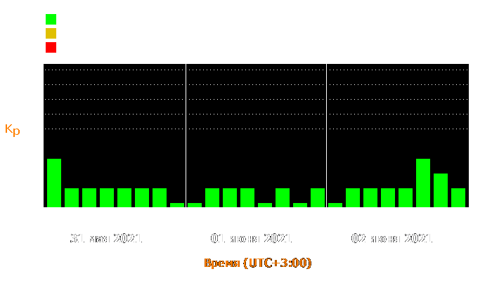 Состояние магнитосферы Земли с 31 мая по 2 июня 2021 года