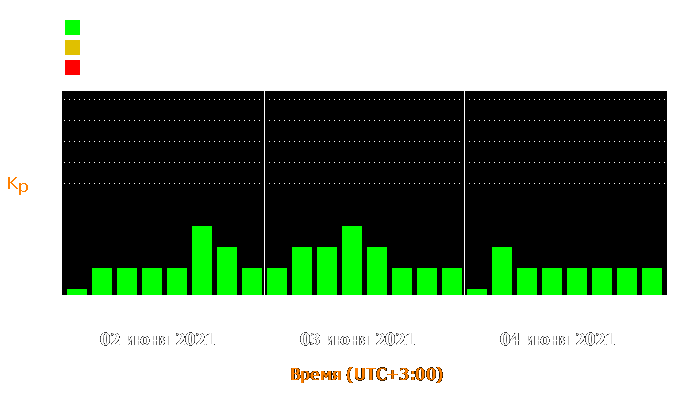 Состояние магнитосферы Земли с 2 по 4 июня 2021 года