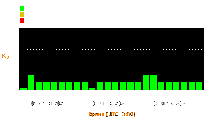 Состояние магнитосферы Земли с 4 по 6 июня 2021 года