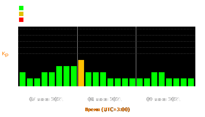 Состояние магнитосферы Земли с 7 по 9 июня 2021 года