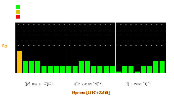 Состояние магнитосферы Земли с 8 по 10 июня 2021 года