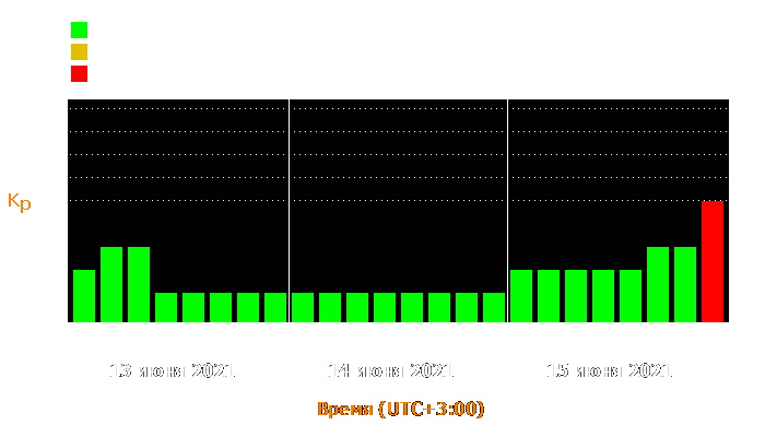 Состояние магнитосферы Земли с 13 по 15 июня 2021 года