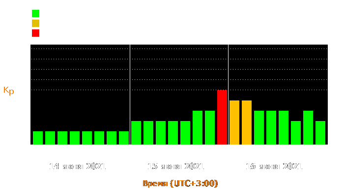 Состояние магнитосферы Земли с 14 по 16 июня 2021 года