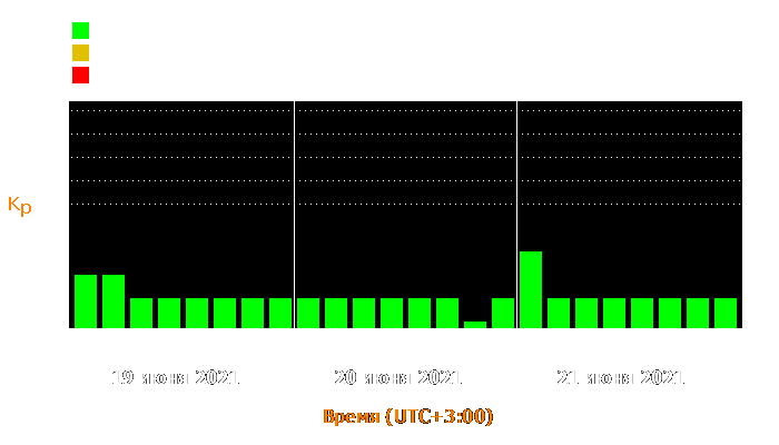 Состояние магнитосферы Земли с 19 по 21 июня 2021 года