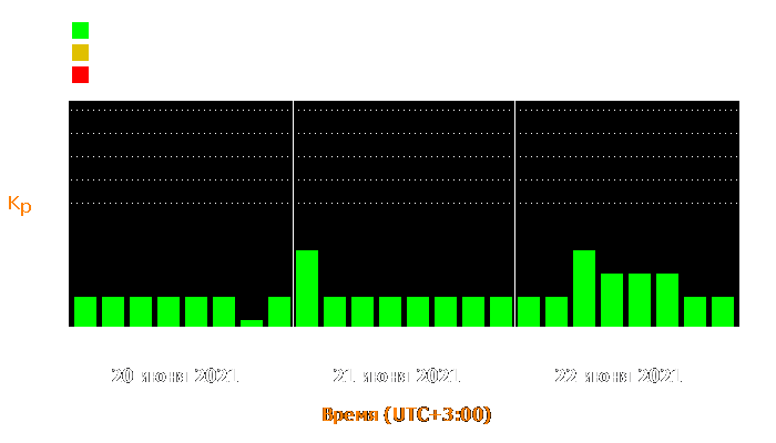 Состояние магнитосферы Земли с 20 по 22 июня 2021 года