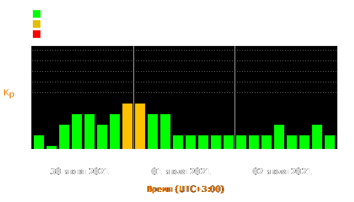 Состояние магнитосферы Земли с 30 июня по 2 июля 2021 года