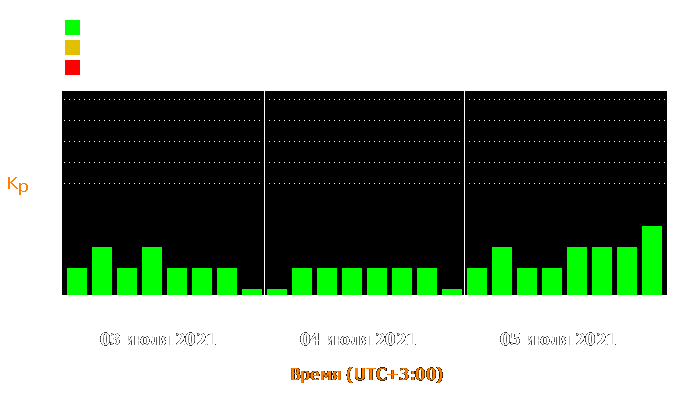 Состояние магнитосферы Земли с 3 по 5 июля 2021 года