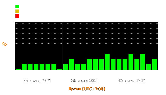 Состояние магнитосферы Земли с 4 по 6 июля 2021 года