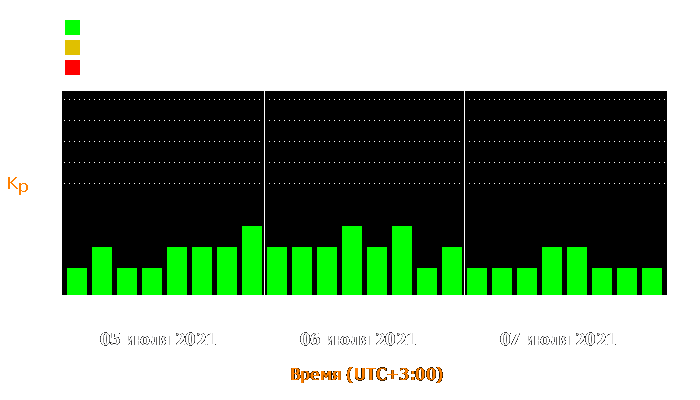 Состояние магнитосферы Земли с 5 по 7 июля 2021 года