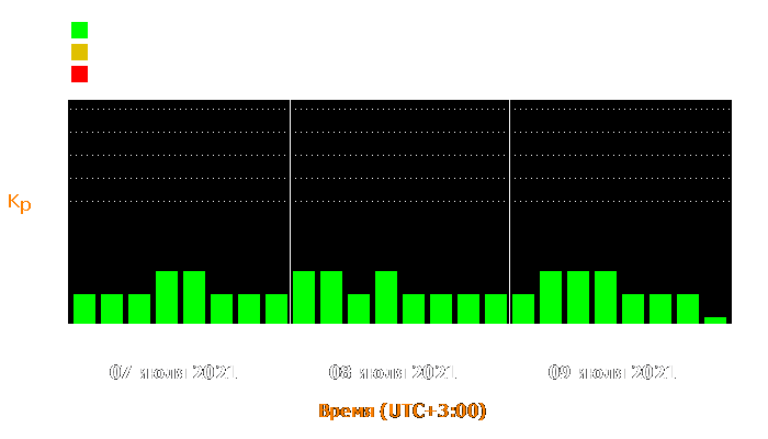 Состояние магнитосферы Земли с 7 по 9 июля 2021 года