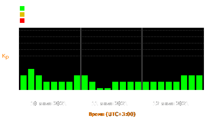 Состояние магнитосферы Земли с 10 по 12 июля 2021 года