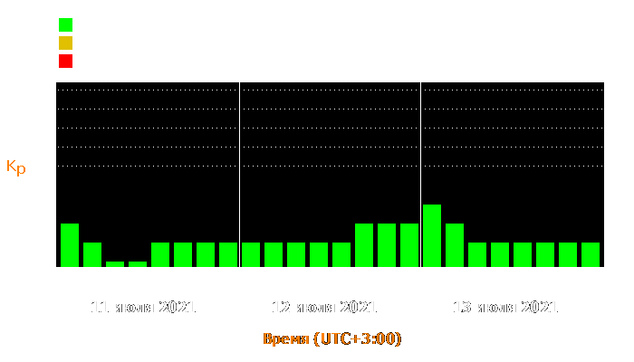 Состояние магнитосферы Земли с 11 по 13 июля 2021 года