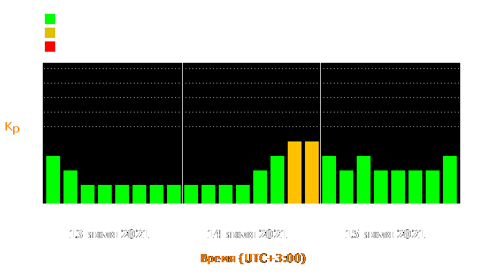 Состояние магнитосферы Земли с 13 по 15 июля 2021 года