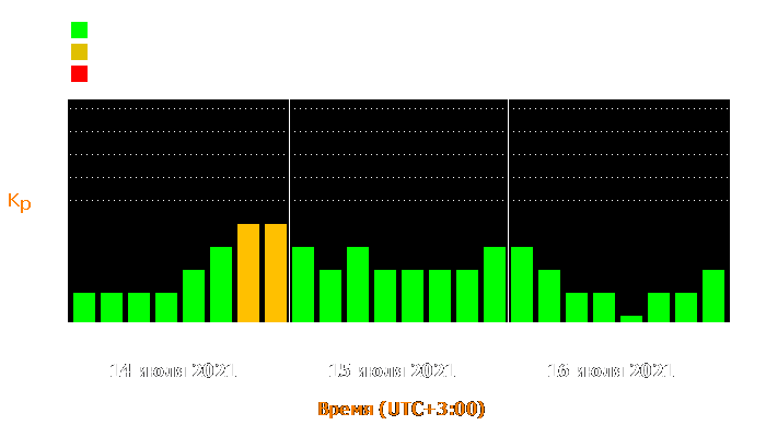 Состояние магнитосферы Земли с 14 по 16 июля 2021 года