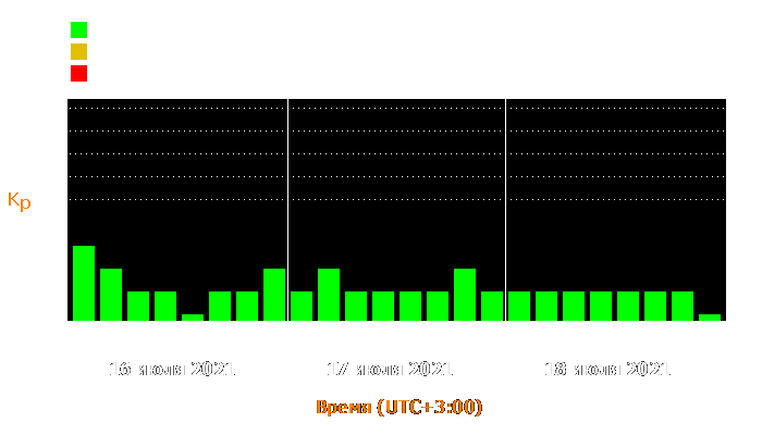 Состояние магнитосферы Земли с 16 по 18 июля 2021 года