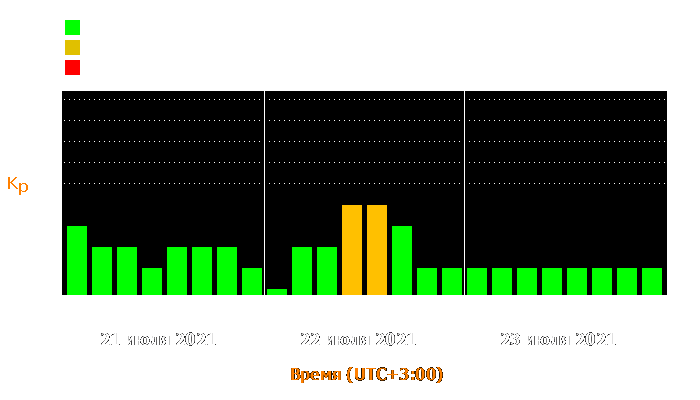 Состояние магнитосферы Земли с 21 по 23 июля 2021 года