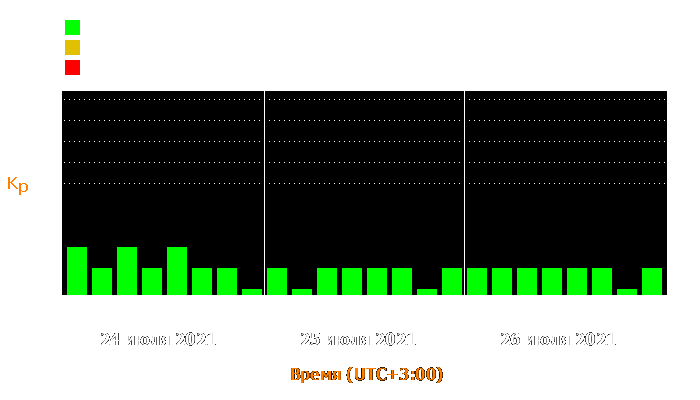 Состояние магнитосферы Земли с 24 по 26 июля 2021 года