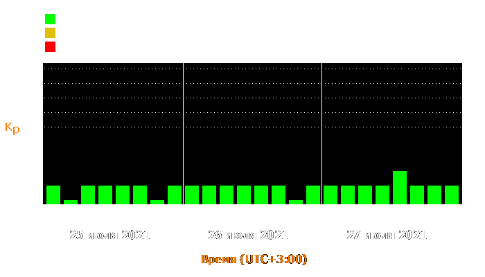 Состояние магнитосферы Земли с 25 по 27 июля 2021 года