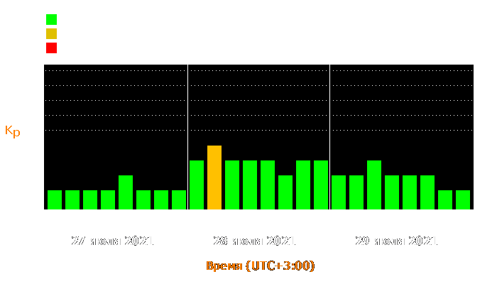 Состояние магнитосферы Земли с 27 по 29 июля 2021 года