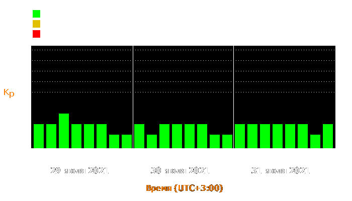 Состояние магнитосферы Земли с 29 по 31 июля 2021 года