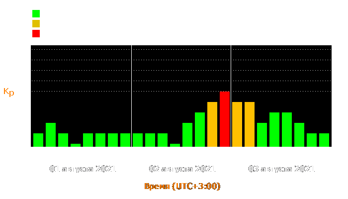 Состояние магнитосферы Земли с 1 по 3 августа 2021 года