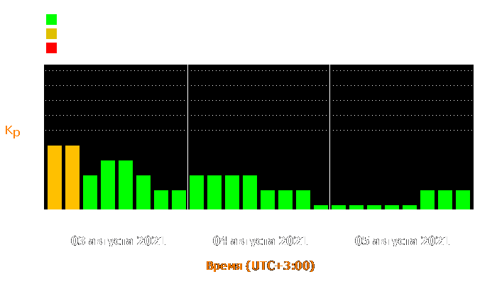 Состояние магнитосферы Земли с 3 по 5 августа 2021 года