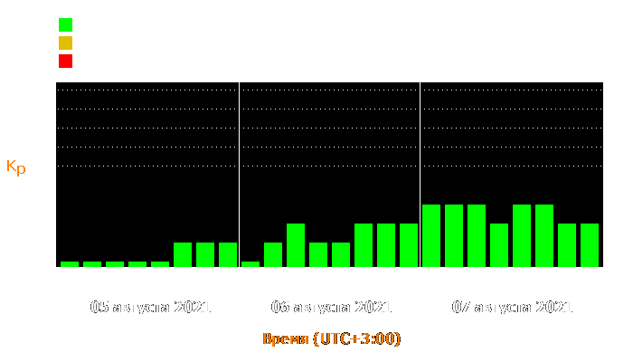 Состояние магнитосферы Земли с 5 по 7 августа 2021 года