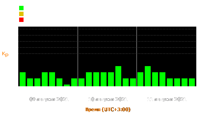 Состояние магнитосферы Земли с 9 по 11 августа 2021 года