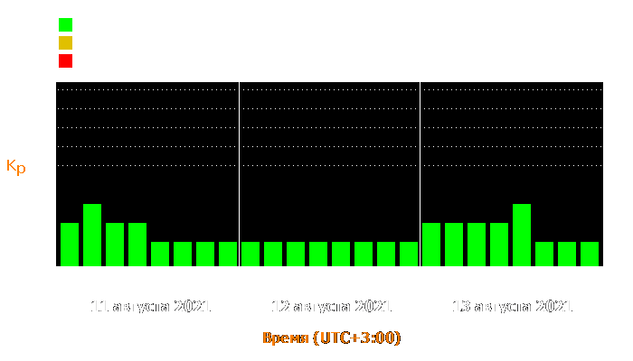 Состояние магнитосферы Земли с 11 по 13 августа 2021 года