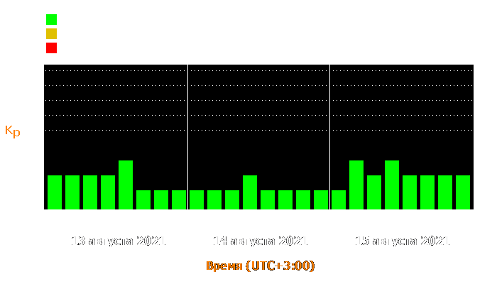 Состояние магнитосферы Земли с 13 по 15 августа 2021 года