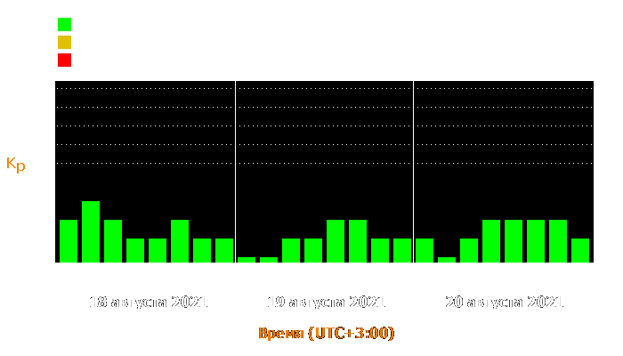 Состояние магнитосферы Земли с 18 по 20 августа 2021 года