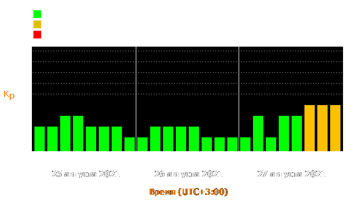 Состояние магнитосферы Земли с 25 по 27 августа 2021 года